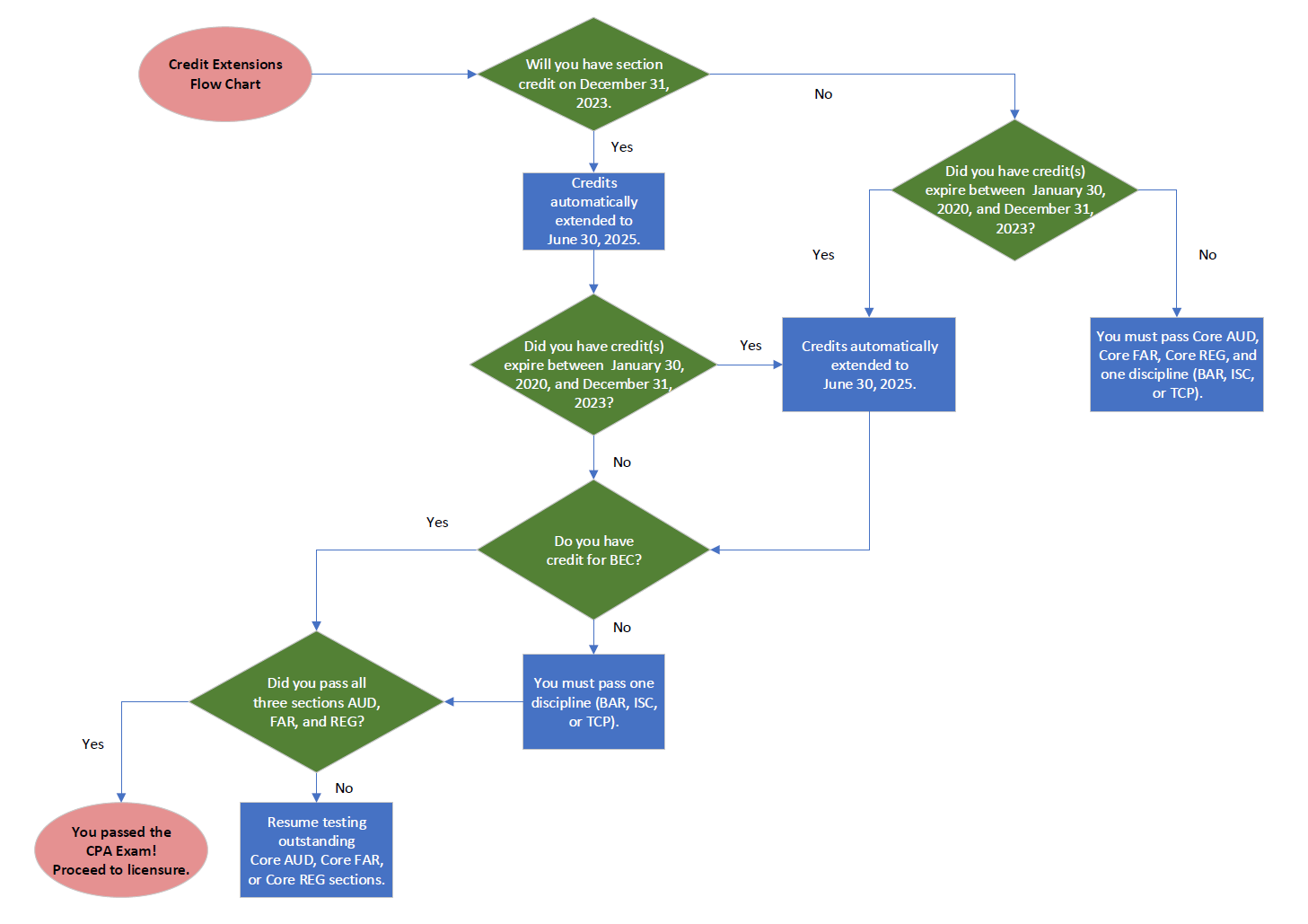 CPA Exam Credit Extensions Flow Chart