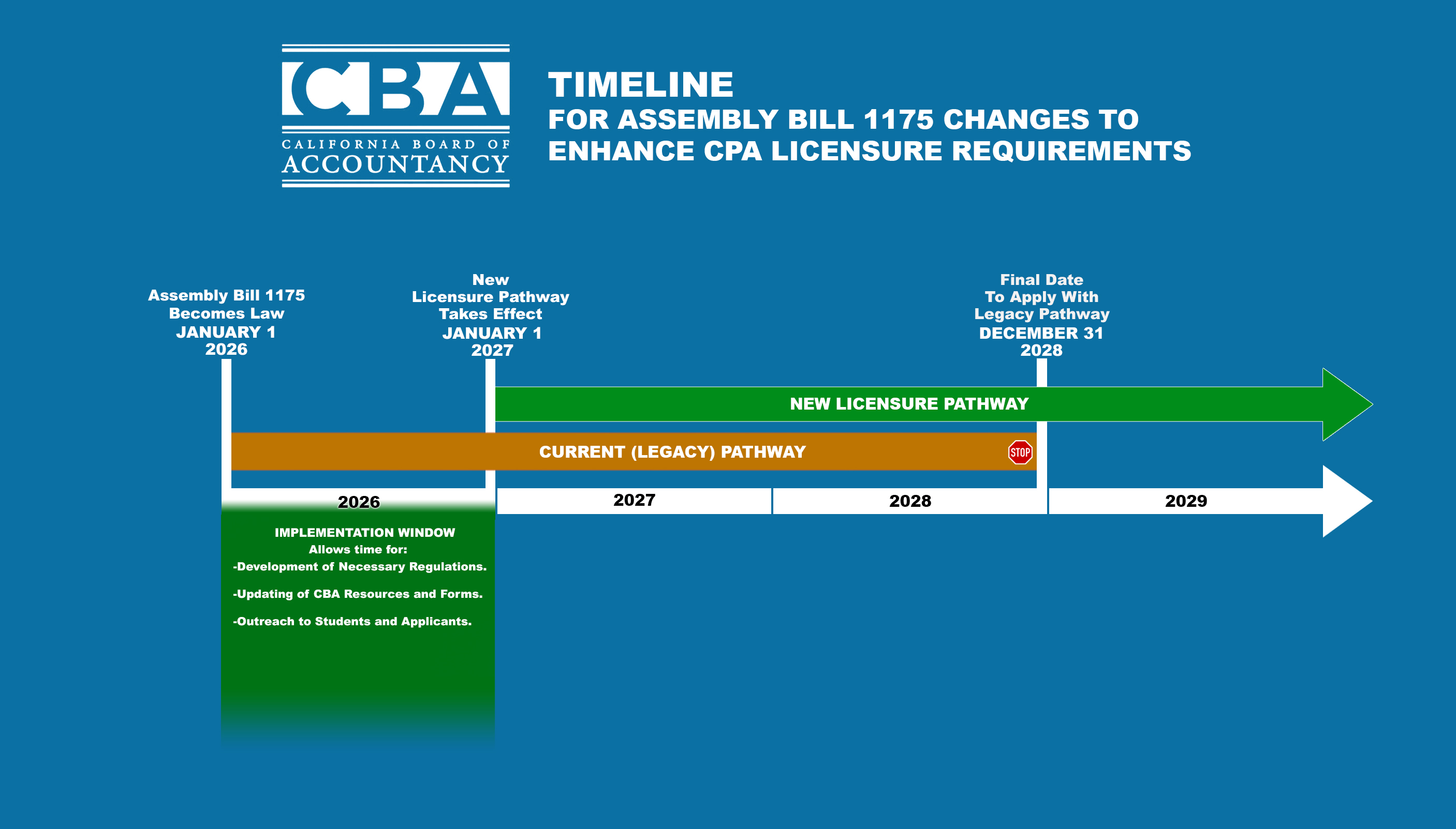 Timeline for implementation of new Licensure Requirements
