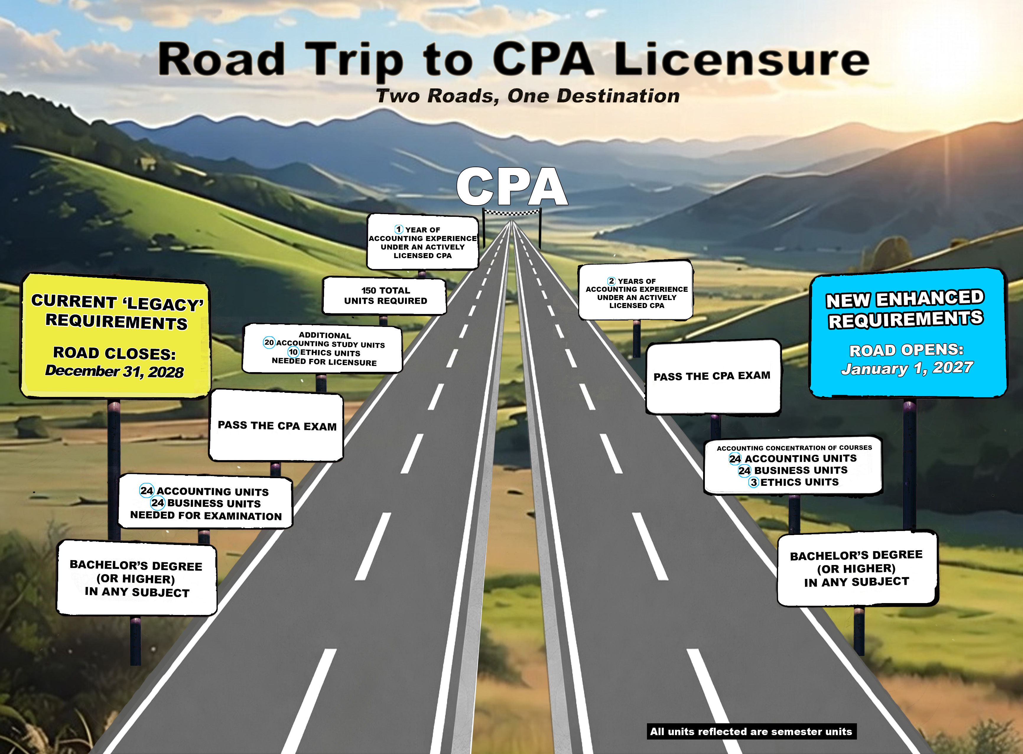 Depiction of the current and new requirements for CPA Licensure, as described below in detail.